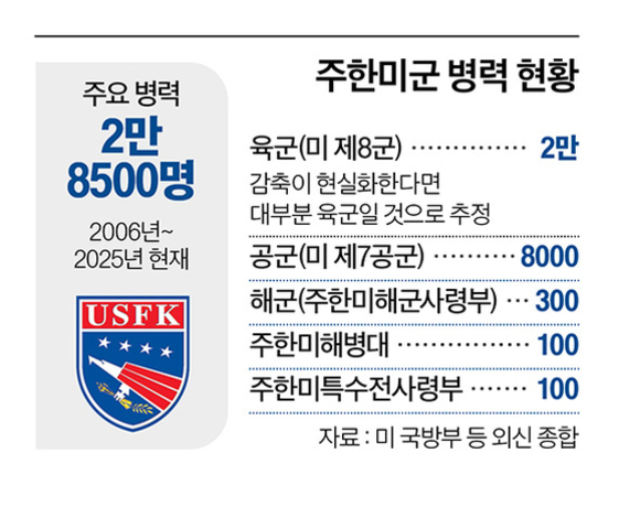 주한미군 병력 현황을 나타내는 표로, 주요 병력은 2만 8500명(2006년~2025년 현재)이며, 육군(미 제8군) 2만 명, 공군(미 제7공군) 8000명, 해군(주한미해군사령부) 300명, 주한미해병대 100명, 주한미특수전사령부 100명으로 구성되어 있다. 좌측에는 USFK 로고가 있다.