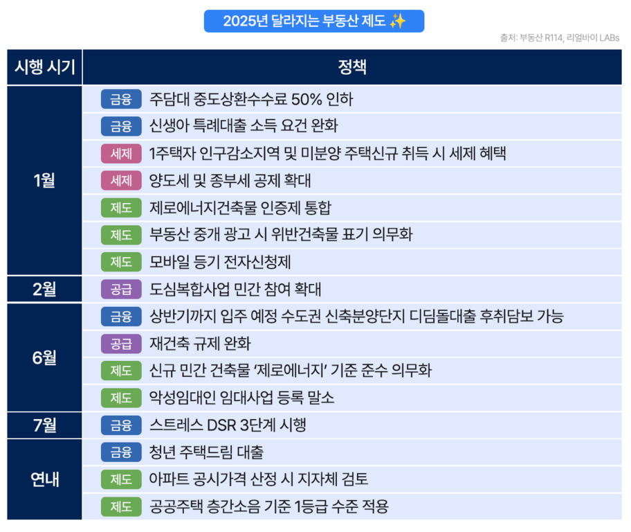 2025년 달라지는 부동산 제도에 대한 표. 시행 시기별로 1월, 2월, 6월, 7월, 연내로 구분되어 있으며 금융, 세제, 제도, 공급 등 다양한 정책이 정리되어 있다. 예를 들어 주담대 중도상환수수료 인하(1월), 도시복합사업 민간 참여 확대(2월), 재건축 규제 완화(6월), 스트레스 DSR 3단계 시행(7월) 등이 포함됨.