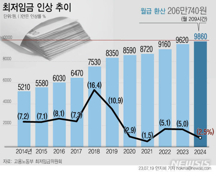 2014년부터 2024년까지의 최저임금 인상 추이를 나타낸 그래프. 막대그래프로 연도별 최저임금 금액(원)이 표시되어 있고, 선그래프로 연도별 인상률(%)이 함께 나와 있다. 2024년 기준 최저임금은 9,860원이며 인상률은 2.5%로 가장 낮다.