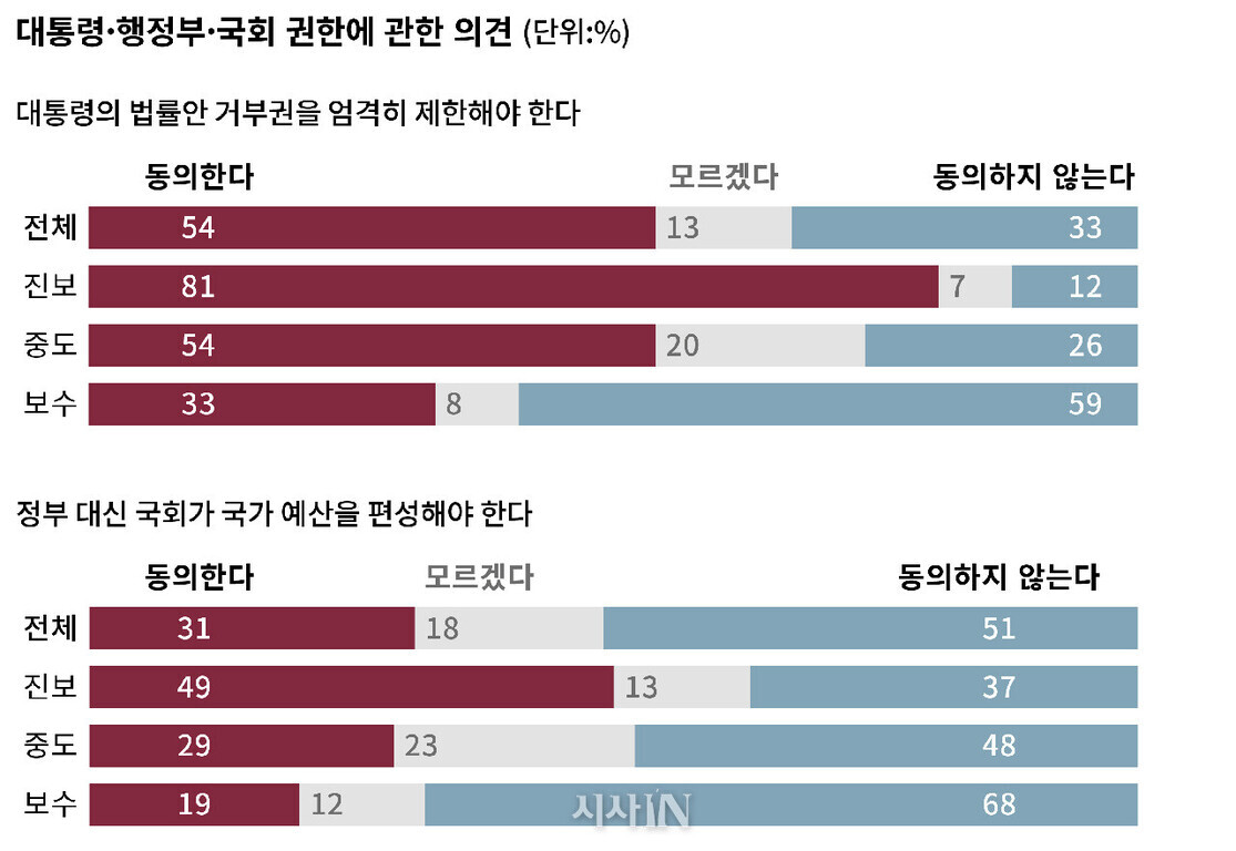 대통령, 행정부, 국회 권한에 관한 의견을 진보, 중도, 보수로 나누어 막대그래프로 나타낸 이미지. '대통령의 법률안 거부권을 엄격히 제한해야 한다'는 질문에 전체 54%가 동의, 13%가 모르겠다, 33%가 동의하지 않음. 진보는 81% 동의, 중도는 54%, 보수는 33%. '정부 대신 국회가 국가 예산을 편성해야 한다'는 질문에는 전체 31% 동의, 18% 모르겠다, 51% 동의하지 않음. 진보는 49%, 중도는 29%, 보수는 19%가 각각 동의.