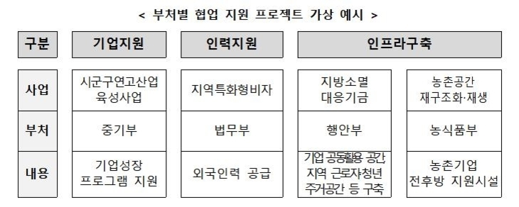 부처별 협업 지원 프로젝트 가상 예시 표. 구분은 기업지원, 인력지원, 인프라구축으로 나뉨. 기업지원: 시군구연고산업육성사업(중기부, 기업성장 프로그램 지원). 인력지원: 지역특화형비자(법무부, 외국인력 공급). 인프라구축: 지방소멸대응기금(행안부, 기업 공동활용 공간·지역 근로자청년 주거공간 등 구축), 농촌공간재구조화·재생(농식품부, 농촌기업 전후방 지원시설).