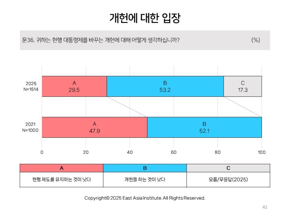 개헌에 대한 입장에 관한 설문조사 결과를 나타낸 막대그래프. 2025년에는 '현행 제도를 유지하는 것이 낫다' 29.5%, '개헌을 하는 것이 낫다' 53.2%, '모름/무응답' 17.3%. 2021년에는 각각 47.9%, 52.1%, 비율 미표기. 하단에 각 선택지의 의미가 표기되어 있음.
