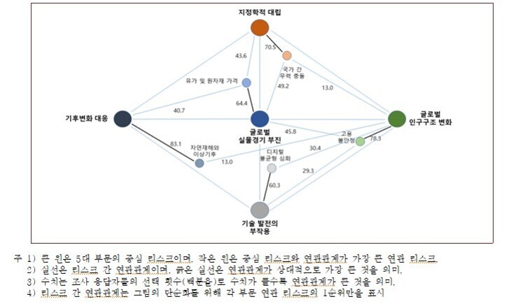 중앙에 '글로벌 실물경기 부진'이 위치하고, 이를 중심으로 '지정학적 대립', '기후변화 대응', '기술 발전의 부작용', '글로벌 인구구조 변화' 등 5대 리스크가 큰 원으로 표시되어 있다. 각 리스크 간에는 선과 숫자로 연결되어 있으며, 연결선은 리스크 간 연관관계를 나타낸다. 작은 원들은 주요 리스크와 연관된 하위 이슈를 의미한다. 하단에는 도표 해설이 포함되어 있다.