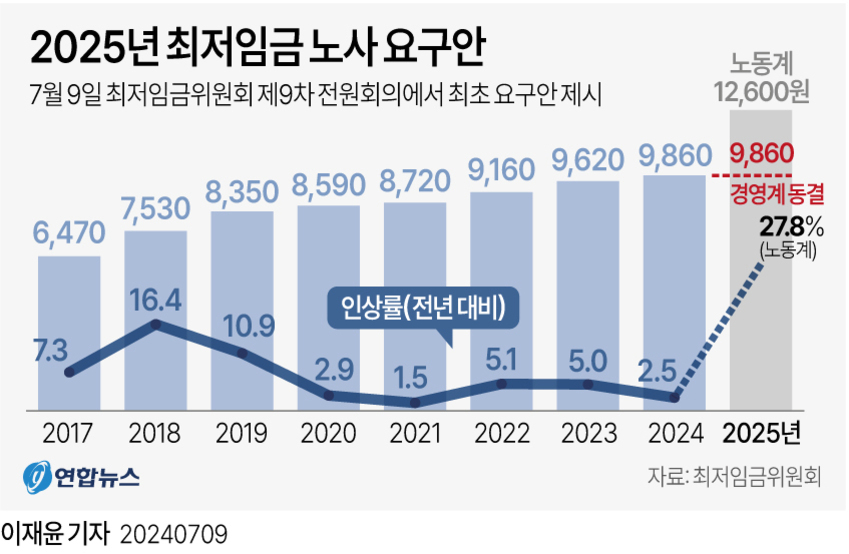 2017년부터 2025년까지의 최저임금 변화를 막대그래프와 선그래프로 나타낸 이미지. 2025년 노동계 요구안은 12,600원으로 전년 대비 27.8% 인상률을 보이며, 경영계는 동결(9,860원)을 주장함. 각 연도별 최저임금과 인상률이 함께 표시되어 있음.