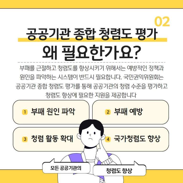 공공기관 종합 청렴도 평가의 필요성을 설명하는 인포그래픽. 중앙에 고민하는 표정의 남성 일러스트가 있고, '부패 원인 파악', '부패 예방', '청렴 활동 확대', '국가청렴도 향상' 등 네 가지 이유가 강조되어 있다. 상단에는 관련 설명 문구와 함께 노란색 배경이 사용됨.