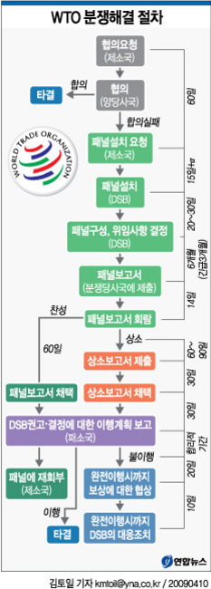 WTO 분쟁해결 절차를 단계별로 설명한 인포그래픽. 타결, 협의요청, 협의, 패널설치 요청, 패널설치, 패널구성 및 위임사항 결정, 패널보고서 회람, 상소보고서 제출 및 채택, DSB 보고서 이행계획 보고, 이행 불이행 시 보상 또는 대응조치 등으로 구성됨.