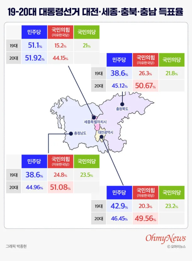 19~20대 대통령선거 대전, 세종, 충북, 충남 득표율을 비교한 인포그래픽. 각 지역별로 19대와 20대 대선에서 민주당, 국민의힘(자유한국당), 국민의당의 득표율이 표로 정리되어 있고, 지도에 해당 지역이 표시되어 있다. 출처는 오마이뉴스.