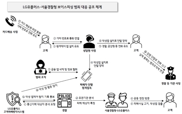 LG유플러스와 서울경찰청의 보이스피싱 범죄 대응 공조 체계를 설명하는 다이어그램. 카드배송 사칭, 상담원 사칭, 범죄 조직, 경찰 등 여러 인물 아이콘과 함께 피해 발생 시 고객센터 및 경찰이 협력하여 신속하게 대응하는 절차가 단계별로 화살표로 연결되어 있다.