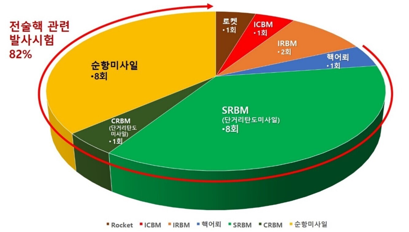 북한의 전술핵 관련 발사시험 비율을 나타내는 원형 그래프. SRBM(단거리탄도미사일) 8회, 순항미사일 8회, CRBM(단거리탄도미사일) 1회, Rocket 1회, ICBM 1회, IRBM 2회, 핵어뢰 1회의 시험 횟수가 표시되어 있으며 전체의 82%가 전술핵 관련임을 강조함.