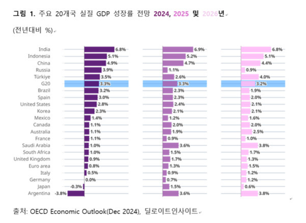 주요 20개국의 2024, 2025, 2026년 실질 GDP 성장률 전망을 나타낸 막대그래프. 인도, 인도네시아, 중국 등이 높은 성장률을 보이며, 아르헨티나는 2024년에 -3.8%로 유일하게 마이너스 성장률을 기록함. 각 연도별로 국가별 성장률 수치가 나열되어 있음.