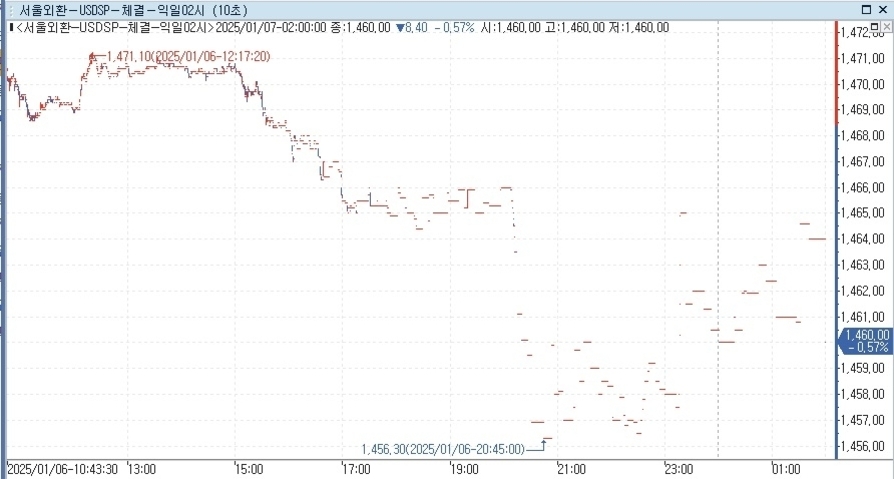2025년 1월 6일부터 7일까지의 서울외환 USD/KRW 환율 차트로, 환율이 약 1,471원에서 시작해 지속적으로 하락하여 1,460원까지 떨어지는 모습을 보여준다.
