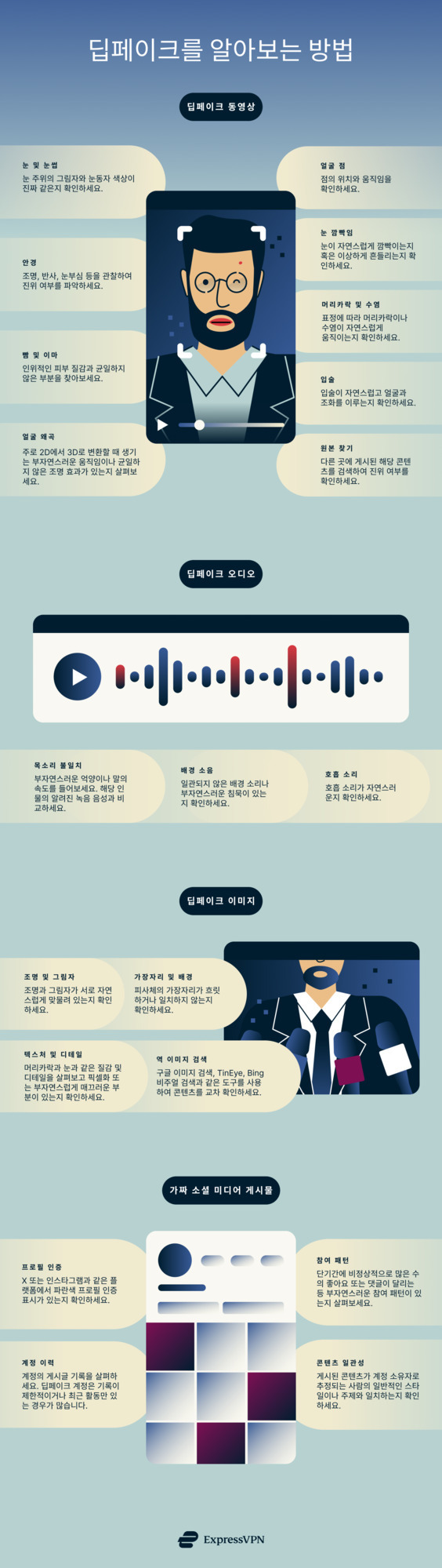 딥페이크를 알아보는 방법에 대한 인포그래픽. 딥페이크 동영상, 오디오, 이미지, 가짜 소셜 미디어 게시물의 특징과 판별법을 항목별로 설명하고 있다. 각 섹션에는 예시 그림과 함께 눈, 얼굴, 음성, 배경 등 세부적인 확인 포인트가 정리되어 있다.