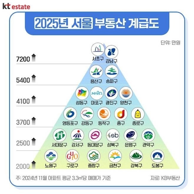 2025년 서울 부동산 계급도를 피라미드 형태로 구분한 이미지. 서초구와 강남구가 7200만원 이상으로 최상위, 그 아래 용산구와 송파구(5400만원), 성동구·마포구·광진구·양천구(4100만원), 영등포구 등 6개 구(3700만원), 서대문구 등 6개 구(2500만원), 노원구 등 5개 구(2000만원) 순서로 배열됨. 기준은 2024년 11월 아파트 평균 매매가.