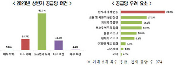 2023년 상반기 공급망 여건에 대한 설문 결과와 공급망 우려 요소를 보여주는 그래프. 왼쪽 그래프는 62.7%가 '2021년과 유사'하다고 응답했고, '다소 악화' 18.7%, '다소 호전' 16.7%, '매우 악화' 0.6%, '매우 호전' 1.3%로 나타남. 오른쪽 그래프는 원자재 가격 변동(29.2%), 금융 및 외환의 불안정성(17.2%), 지정학적 갈등(14.2%) 등이 주요 우려 요소로 집계됨.