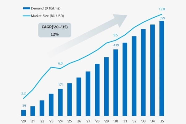 2020년부터 2035년까지 수요(0.1Bil.m2)와 시장 규모(십억 달러 단위)의 연평균 성장률(CAGR) 12%를 나타내는 그래프. 수요와 시장 규모 모두 꾸준히 증가하며, 2020년에는 각각 2.2와 39, 2035년에는 각각 12.8과 599로 표시됨.