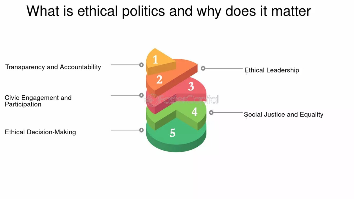'What is ethical politics and why does it matter'라는 제목 아래, 5단계로 나뉜 원형 다이어그램이 있다. 각 단계는 투명성과 책임, 시민 참여, 윤리적 의사결정, 윤리적 리더십, 사회 정의와 평등을 나타낸다.