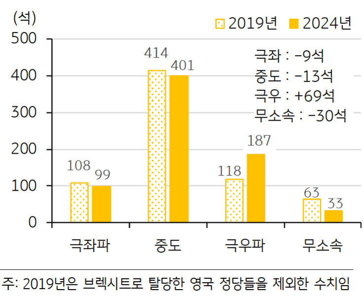 2019년과 2024년의 유럽 의회 내 극좌파, 중도, 극우파, 무소속 정당별 의석 수 변화 막대그래프. 2019년 대비 2024년에 극좌파는 108석에서 99석으로 감소, 중도는 414석에서 401석으로 감소, 극우파는 118석에서 187석으로 증가, 무소속은 63석에서 33석으로 감소함. 우측에 증감 현황이 숫자로 표시되어 있음.