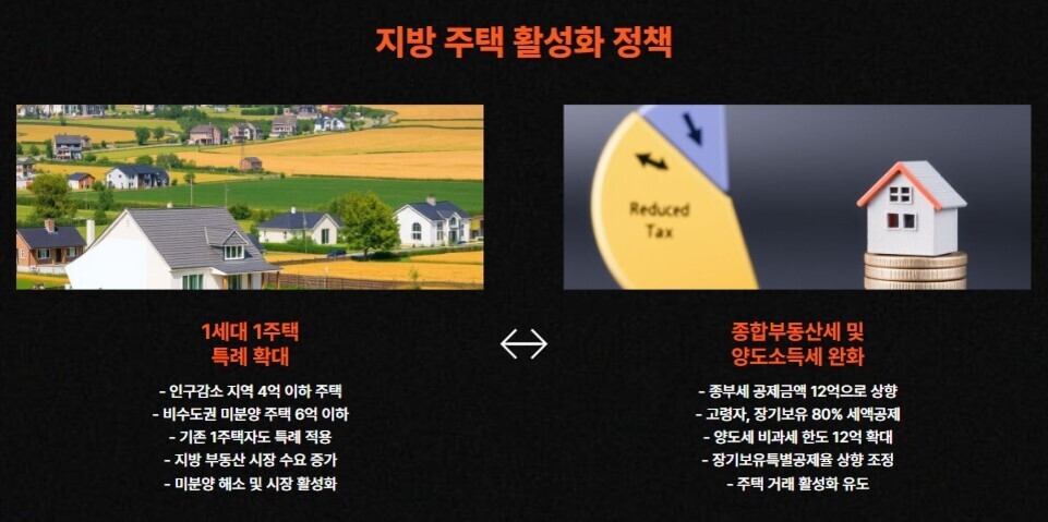 지방 주택 활성화 정책에 대한 안내 이미지. 왼쪽에는 전원주택 단지 사진과 함께 '1세대 1주택 특례 확대' 관련 설명이, 오른쪽에는 동전 위에 올려진 작은 집 모형과 세금 그래프가 보이며 '종합부동산세 및 양도소득세 완화' 정책 설명이 있다.