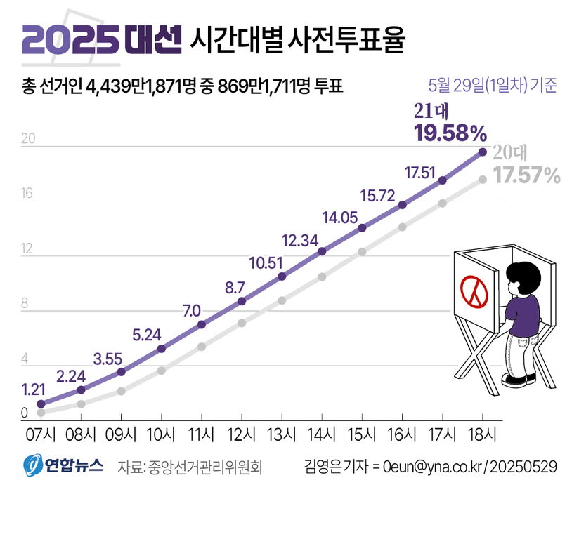 2025 대선 시간대별 사전투표율 그래프. 5월 29일(1일차) 기준, 총 선거인 4,439만1,871명 중 869만1,711명이 투표함. 오전 7시부터 오후 6시까지의 누적 투표율이 표시되어 있으며, 21대는 최종적으로 19.58%, 20대는 17.57%를 기록함. 오른쪽에는 기표소에서 투표하는 사람 일러스트가 있음.