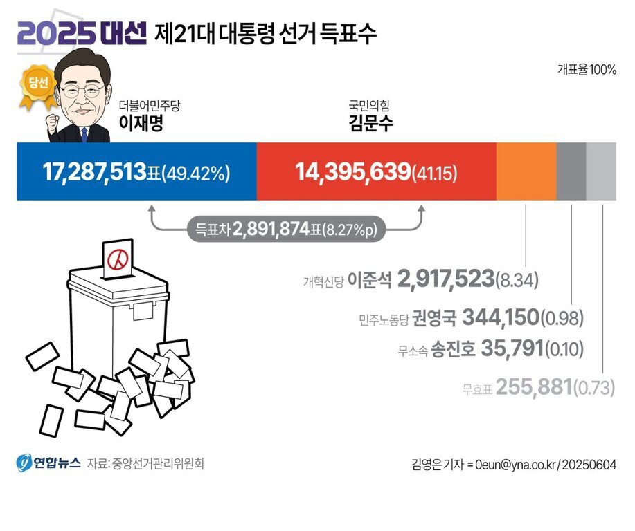 2025년 제21대 대통령 선거 득표수 인포그래픽. 더불어민주당 이재명 후보가 17,287,513표(49.42%)로 당선, 국민의힘 김문수 후보가 14,395,639표(41.15%), 개혁신당 이준석 2,917,523표(8.34%), 민주노동당 권영국 344,150표(0.98%), 무소속 송진호 35,791표(0.10%). 무효표는 255,881표(0.73%). 투표함과 투표용지 그림 포함.