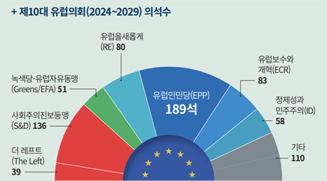 제10대 유럽의회(2024~2029) 의석수를 나타내는 반원형 그래프. 유럽인민당(EPP) 189석, 사회주의진보동맹(S&D) 136석, 기타 110석, 유럽을새롭게(RE) 80석, 유럽보수와개혁(ECR) 83석, 정체성과민주주의(ID) 58석, 녹색당-유럽자유동맹(Greens/EFA) 51석, 더 레프트(The Left) 39석으로 구분되어 있다.