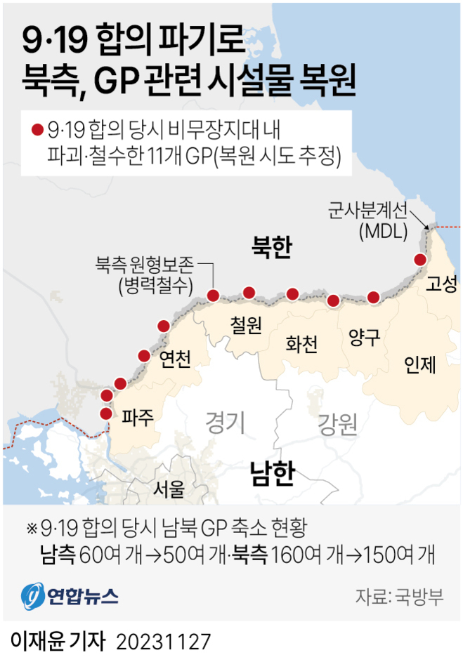 9.19 합의 파기로 북한이 GP 관련 시설물을 복원하고 있다는 내용의 지도 인포그래픽. 비무장지대 내 11개 GP 복원 시도 추정, 군사분계선(MDL)과 남북 GP 축소 현황(남측 60여 개→50여 개, 북측 160여 개→150여 개)이 표시됨. 연천, 파주 등 주요 지역 명시.