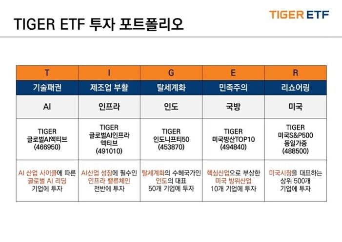 TIGER ETF 투자 포트폴리오를 설명하는 표로, T-I-G-E-R 각 알파벳에 맞는 테마(기술패권, 제조업 부활, 탈세계화, 민족주의, 리쇼어링)와 해당 테마별 대표 ETF 상품명 및 간단한 설명이 정리되어 있다.