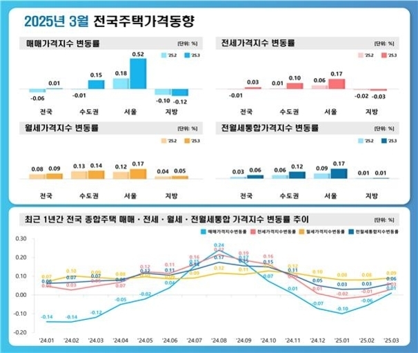 2025년 3월 전국주택가격동향을 보여주는 인포그래픽으로, 매매·전세·월세 가격지수 변동률과 최근 1년간의 주택 매매, 전세, 월세 및 전월세통합가격지수 변동률 추이를 그래프와 수치로 나타냄. 지역별(전국, 수도권, 서울, 지방) 데이터가 포함되어 있음.