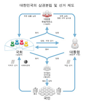 대한민국의 삼권분립과 선거 제도를 도식화한 이미지로, 국민이 국회와 대통령을 선출하고, 국회는 법률 제정 및 예산 심의, 대통령은 행정부 수반 역할을 하며, 대법원은 사법부를 대표하는 구조를 화살표로 연결하여 설명하고 있다.