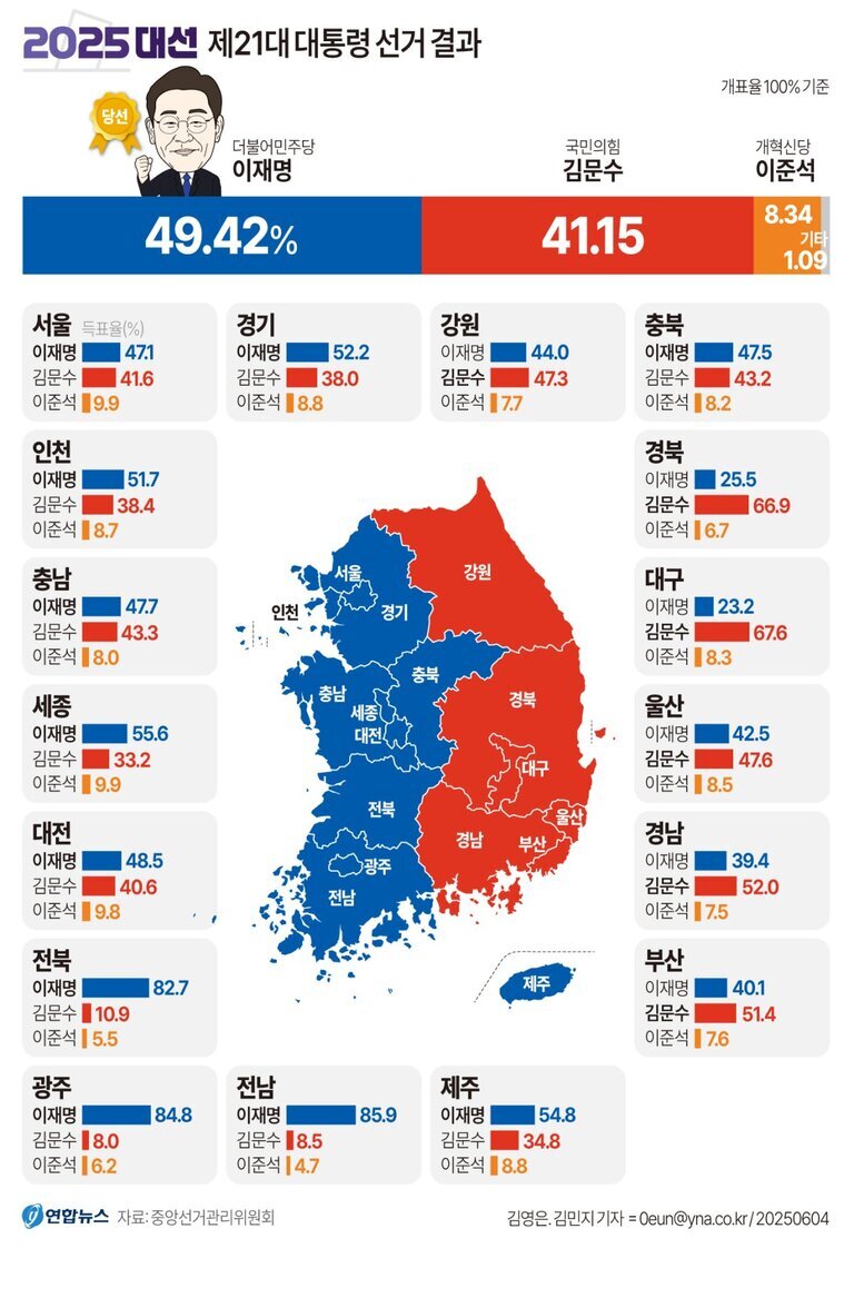2025년 제21대 대통령 선거 결과를 보여주는 인포그래픽. 더불어민주당 이재명 후보가 49.42%로 당선, 국민의힘 김문수 후보 41.15%, 개혁신당 이준석 후보 8.34%. 전국 시도별 득표율과 함께, 지도에는 각 정당별 우세 지역이 파란색(이재명), 빨간색(김문수)으로 표시되어 있다.