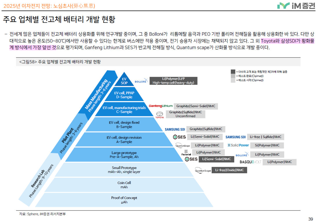 주요 업체별 전고체 배터리 개발 현황을 나타내는 피라미드형 도표로, 하단부터 연구실 단계(Proof of Concept)에서 상단의 양산(Mass Manufacturing)까지 각 단계별로 참여 기업과 사용 소재가 표시되어 있다. 삼성SDI, Toyota, SES, QuantumScape 등 주요 기업들이 다양한 소재와 방식으로 개발 중임을 보여준다.