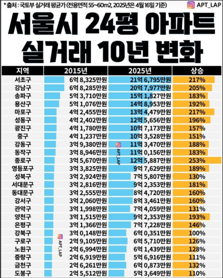 서울시 24평 아파트 실거래 10년 변화 표. 각 구별로 2015년과 2025년(예상) 평균 실거래가와 상승률이 나열되어 있다. 서초구, 강남구, 송파구 등 주요 지역의 가격이 크게 상승했으며, 종로구가 253%로 가장 높은 상승률을 기록했다.