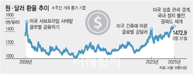 2009년부터 2025년까지 원-달러 환율 추이를 나타낸 그래프. 2009년 미국 서브프라임 사태발 글로벌 금융위기, 2023년 미국 긴축에 따른 글로벌 강달러, 2025년 미국 상호 관세 경제, 국내 정치 불안, 공매도 재개 등 주요 이슈가 표시되어 있으며, 2025년 3월 31일 기준 환율은 1472.9원으로 표기됨.