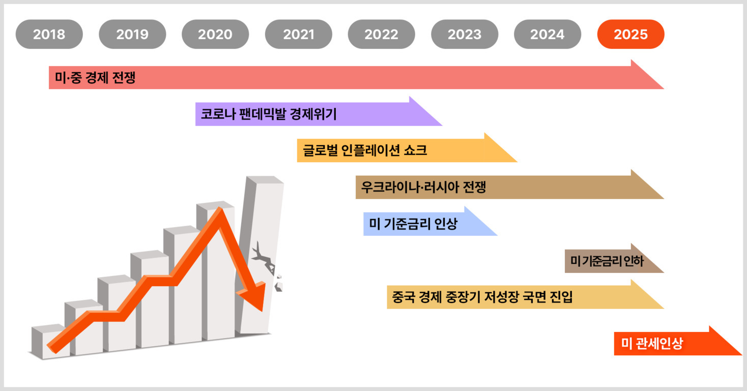 2018년부터 2025년까지 주요 글로벌 경제 이슈를 연도별로 정리한 타임라인 이미지. 미중 경제 전쟁, 코로나 팬데믹발 경제위기, 글로벌 인플레이션 쇼크, 우크라이나-러시아 전쟁, 미국 기준금리 인상 및 인하, 중국 경제 중장기 저성장 국면 진입, 미국 관세인상 등이 표시되어 있으며, 하단에는 그래프와 함께 급격한 하락을 나타내는 빨간 화살표가 있음.