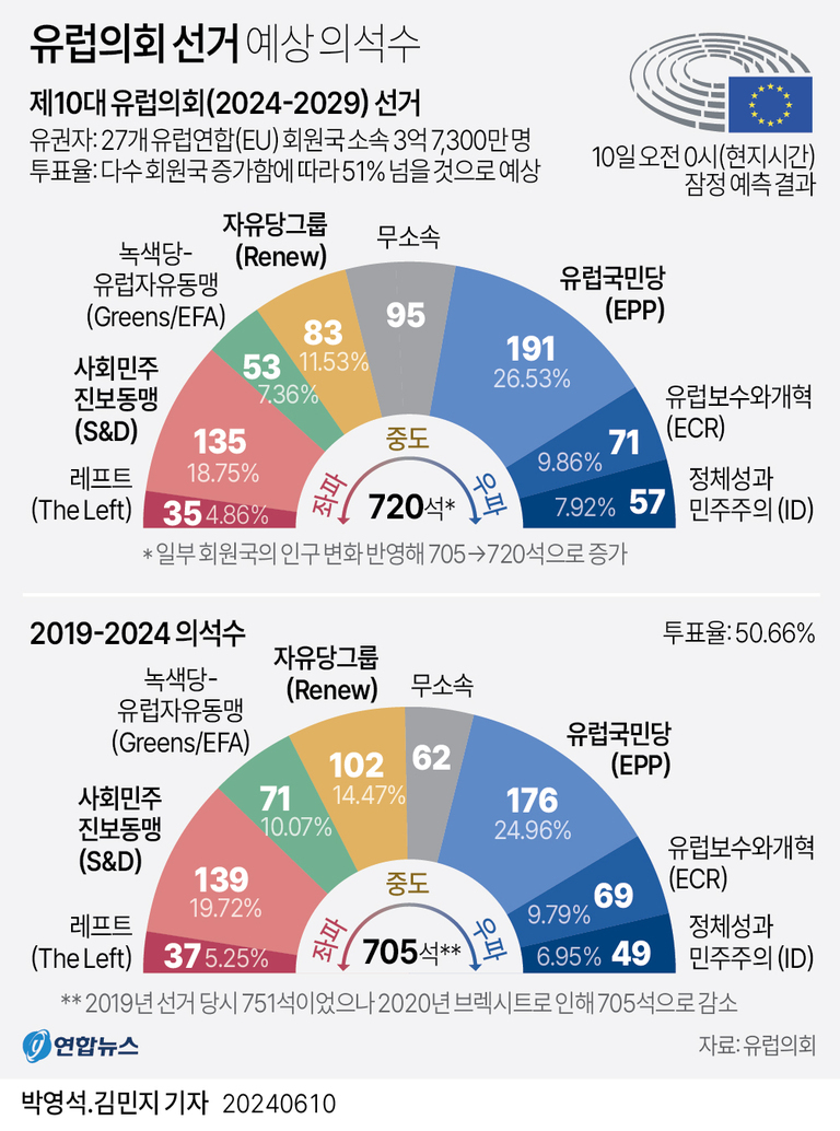 유럽의회 선거 예상 의석수와 2019-2024년 실제 의석수를 비교한 인포그래픽. 2024-2029년 유럽의회(720석)에서 우파인 유럽국민당(EPP)이 191석(26.53%)으로 가장 많고, 사회민주진보동맹(S&D) 135석(18.75%), 자유당그룹(Renew) 83석(11.53%), 녹색당-유럽자유동맹(Greens/EFA) 53석(7.36%), 레프트(The Left) 35석(4.86%), 무소속 95석, 유럽보수와개혁(ECR) 71석, 정체성과 민주주의(ID) 57석 순이다. 하단에는 지난 회기별 각 그룹별 의석수가 원형 그래프로 표시되어 있다.