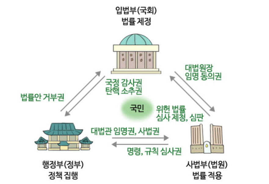 입법부(국회), 행정부(정부), 사법부(법원)의 삼권분립 구조와 각 기관의 권한 및 상호 견제 관계를 도식화한 그림. 중앙에 '국민'이 있고, 입법부는 법률 제정, 행정부는 정책 집행, 사법부는 법률 적용을 담당하며, 각 기관 간에 법률안 거부권, 대법관 임명권, 명령·규칙 심사권 등 다양한 권한이 화살표로 표시되어 있음.