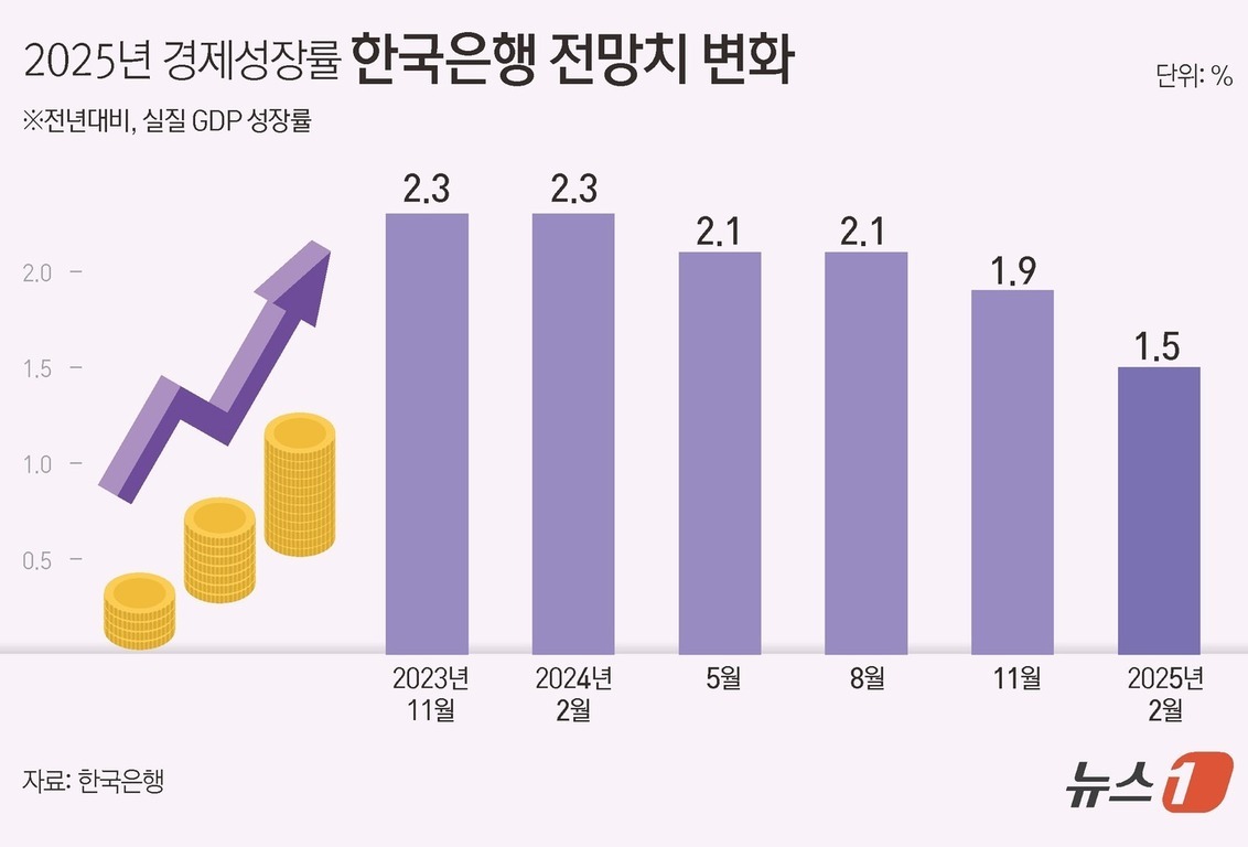2025년 경제성장률에 대한 한국은행 전망치 변화 그래프. 2023년 11월과 2024년 2월은 각각 2.3%, 2024년 5월과 8월은 각각 2.1%, 2024년 11월은 1.9%, 2025년 2월은 1.5%로 점차 하락하는 추세를 보여줌.