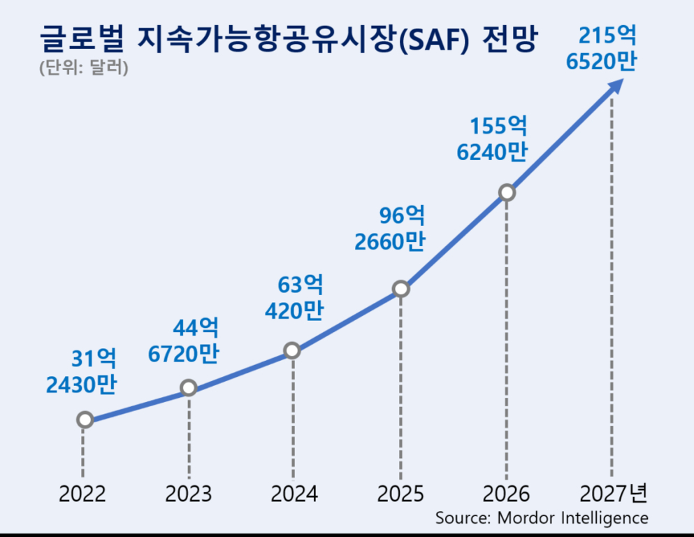 2022년부터 2027년까지 글로벌 지속가능항공유(SAF) 시장 전망을 나타내는 그래프. 2022년 31억2430만 달러에서 2027년 215억6520만 달러로 꾸준히 증가하는 추세를 보임.