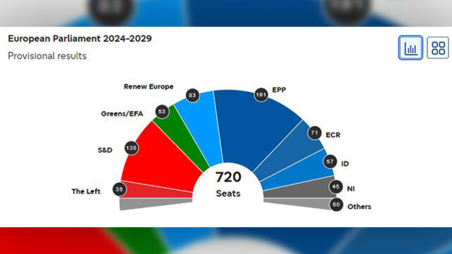 2024-2029년 유럽 의회 의석 분포를 나타내는 반원형 그래프. 총 720석 중 EPP 191, S&D 135, Renew Europe 83, Greens/EFA 53, The Left 35, ECR 71, ID 57, NI 45, Others 50석으로 표시됨.