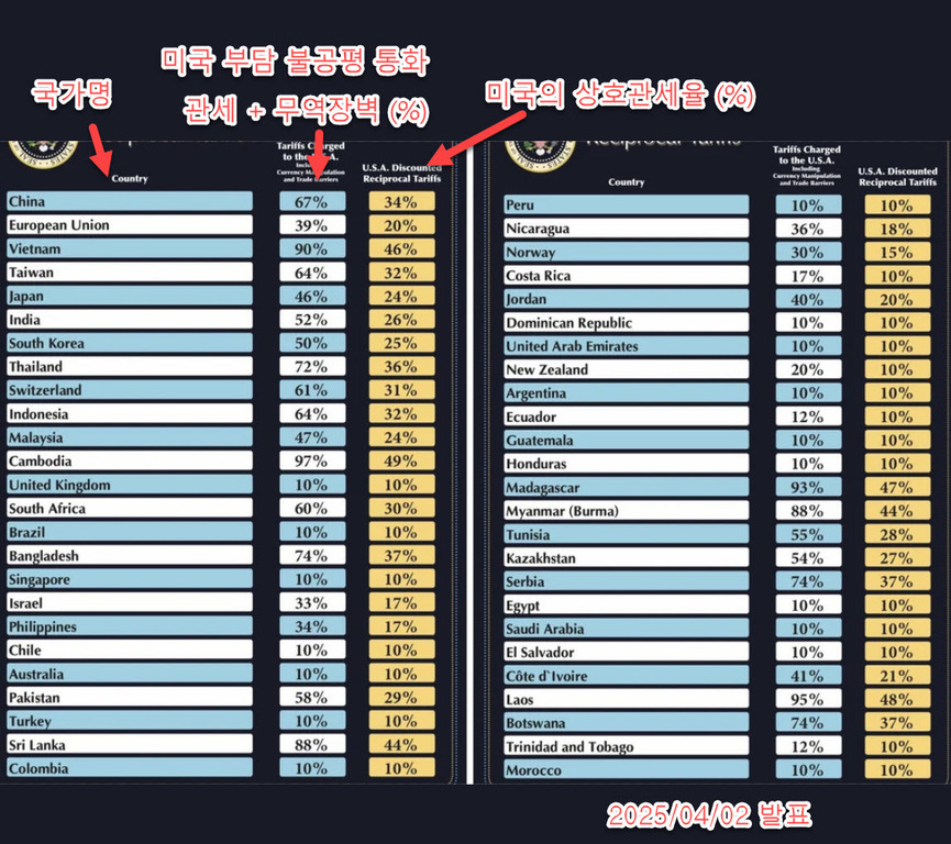 2025년 4월 2일 발표된 미국의 상호관세율과 각국이 미국에 부과하는 불공평 통화 관세 및 무역장벽(%)을 비교한 표. 왼쪽에는 중국, 유럽연합, 베트남 등 주요 국가와 각각의 관세·무역장벽 비율 및 미국의 상호관세율이 나열되어 있고, 오른쪽에는 페루, 노르웨이 등 다른 국가들의 수치가 정리되어 있음.