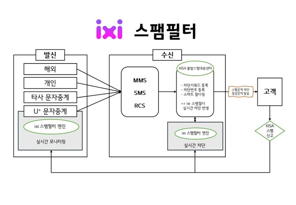 ixi 스팸필터 시스템 구조도. 발신(해외, 개인, 타사 문자중계, U  문자중계)에서 수신(MMS, SMS, RCS)으로 메시지가 전달되고 ixi 스팸필터 엔진이 실시간 모니터링 및 차단을 수행함. KISA 불법스팸대응센터와 연동되어 차단키워드·번호 등록 및 스마트 필터링 기능 포함. 고객은 정상문자 수신 또는 KISA에 스팸 신고 가능.