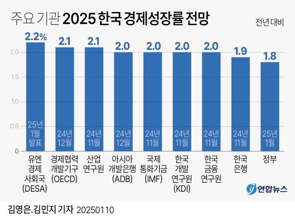 2025년 한국 경제성장률 전망을 주요 기관별로 비교한 막대그래프. 유엔 경제사회국 2.2%, OECD 2.1%, 산업연구원 2.1%, 아시아개발은행 2.0%, IMF 2.0%, KDI 2.0%, 금융연구원 2.0%, 한국은행 1.9%, 정부 1.8%로 나타남.