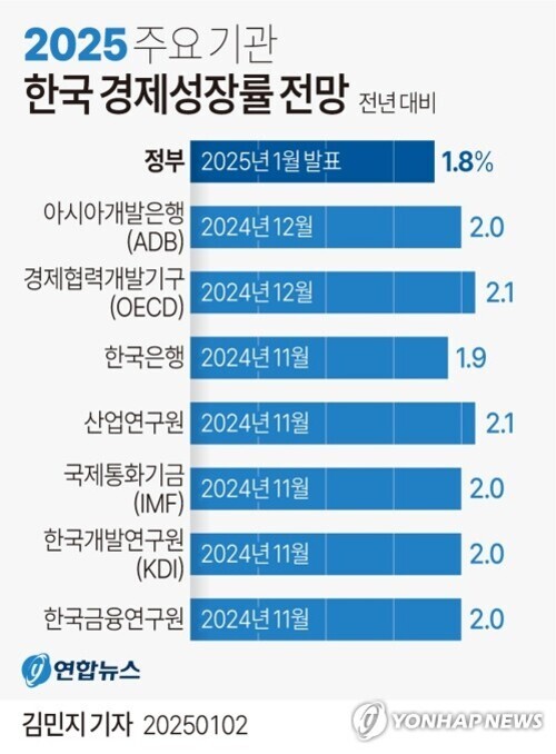 2025년 주요 기관별 한국 경제성장률 전망을 비교한 표. 정부 1.8%, 아시아개발은행(ADB) 2.0%, 경제협력개발기구(OECD) 2.1%, 한국은행 1.9%, 산업연구원 2.1%, 국제통화기금(IMF) 2.0%, 한국개발연구원(KDI) 2.0%, 한국금융연구원 2.0%로 나타남.