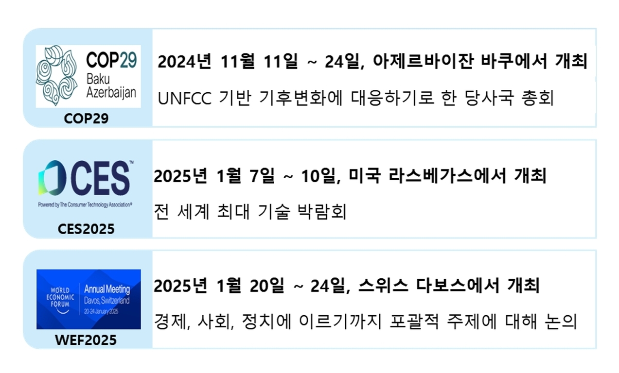 2024년 11월 11일부터 24일까지 아제르바이잔 바쿠에서 COP29 개최, 2025년 1월 7일부터 10일까지 미국 라스베가스에서 CES2025 개최, 2025년 1월 20일부터 24일까지 스위스 다보스에서 WEF2025 개최 일정과 간단한 설명이 적혀 있는 안내 이미지