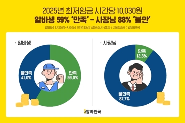 2025년 최저임금 시간당 10,030원에 대한 알바생과 사장님의 만족도 설문 결과를 나타낸 인포그래픽. 알바생은 59%가 만족, 41%가 불만족하며, 사장님은 12.3%가 만족, 87.7%가 불만족이라고 응답했다는 내용이 원형 그래프와 함께 표현되어 있다.