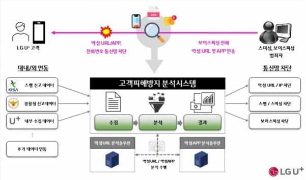 LG U  고객을 대상으로 스미싱, 보이스피싱 등 악성 URL 및 앱 차단 시스템의 구조를 설명하는 다이어그램. 외부 기관과 내부 데이터 연동, 수집-분석-결과 처리 과정을 통해 악성 통신 차단이 이루어짐.