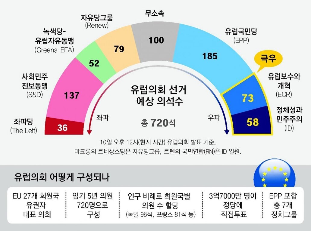 유럽의회 선거 예상 의석수를 나타내는 그래프. 총 720석 중 유럽국민당(EPP) 185석, 유럽보수와개혁(ECR) 73석, 정체성과민주주의(ID) 58석, 무소속 100석, 자유당그룹(Renew) 79석, 녹색당-유럽자유동맹(Greens-EFA) 52석, 사회민주진보동맹(S&D) 137석, 좌파당(The Left) 36석으로 분포되어 있다. 하단에는 유럽의회 구성 방식에 대한 설명이 있다.