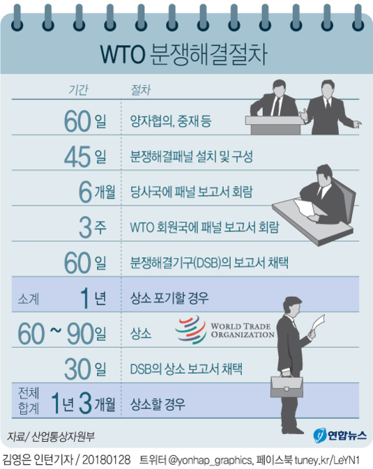 WTO 분쟁해결절차를 단계별로 설명한 인포그래픽. 각 단계는 기간과 절차로 나뉘며, 양자협의(60일), 분쟁해결패널 설치(45일), 패널 보고서 회람(6개월), WTO 회원국에 보고서 회람(3주), DSB 보고서 채택(60일) 등으로 구성됨. 상소 포기 시 1년, 상소 시 60~90일 추가, DSB의 상소 보고서 채택 30일이 더해져 전체 합계는 약 1년 3개월 소요됨. 관련 아이콘과 WTO 로고가 포함되어 있음.