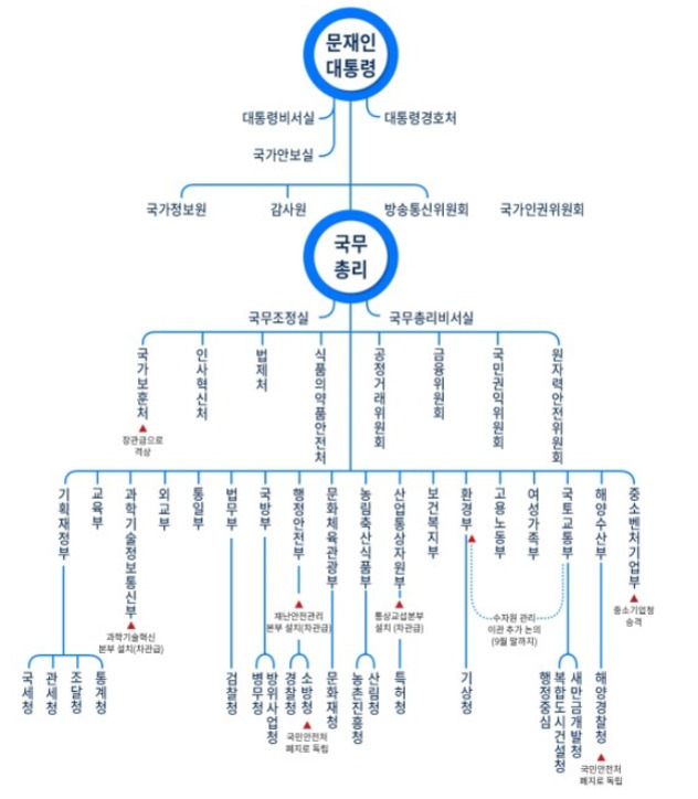 대한민국 정부 조직도. 문재인 대통령을 정점으로 국무총리와 각 부처, 위원회, 청 등이 계층적으로 연결되어 있다. 주요 부처로는 기획재정부, 교육부, 외교부, 법무부, 국방부, 행정안전부 등과 그 산하 기관들이 나열되어 있다.