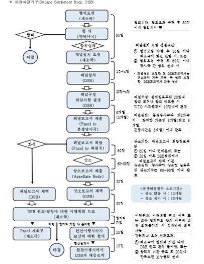 WTO 분쟁해결절차를 도식화한 흐름도. 절차는 협의요청, 패널설치 요청, 패널보고서 채택, 상소 및 상소보고서 채택, 최종보고서 이행 등 단계로 구성되어 있다. 각 단계별로 소요기간과 설명이 오른쪽에 정리되어 있다.
